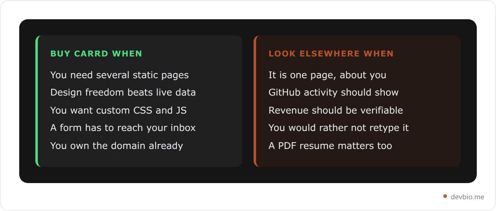 Two columns listing when Carrd is worth paying for versus when a different kind of product fits better