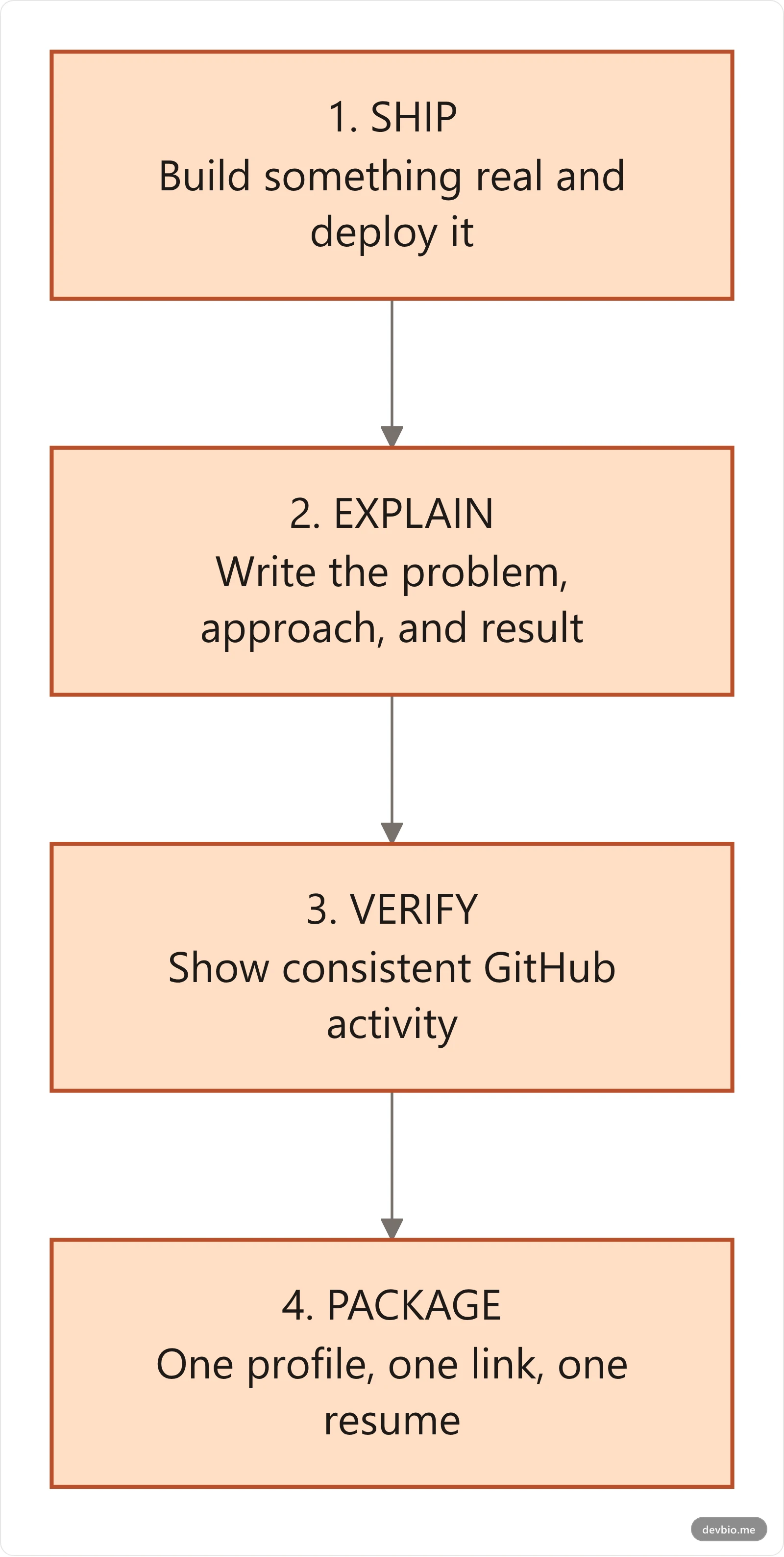 The Student Proof Ladder framework: Ship, Explain, Verify, Package — four steps for building a computer science student portfolio with no work experience