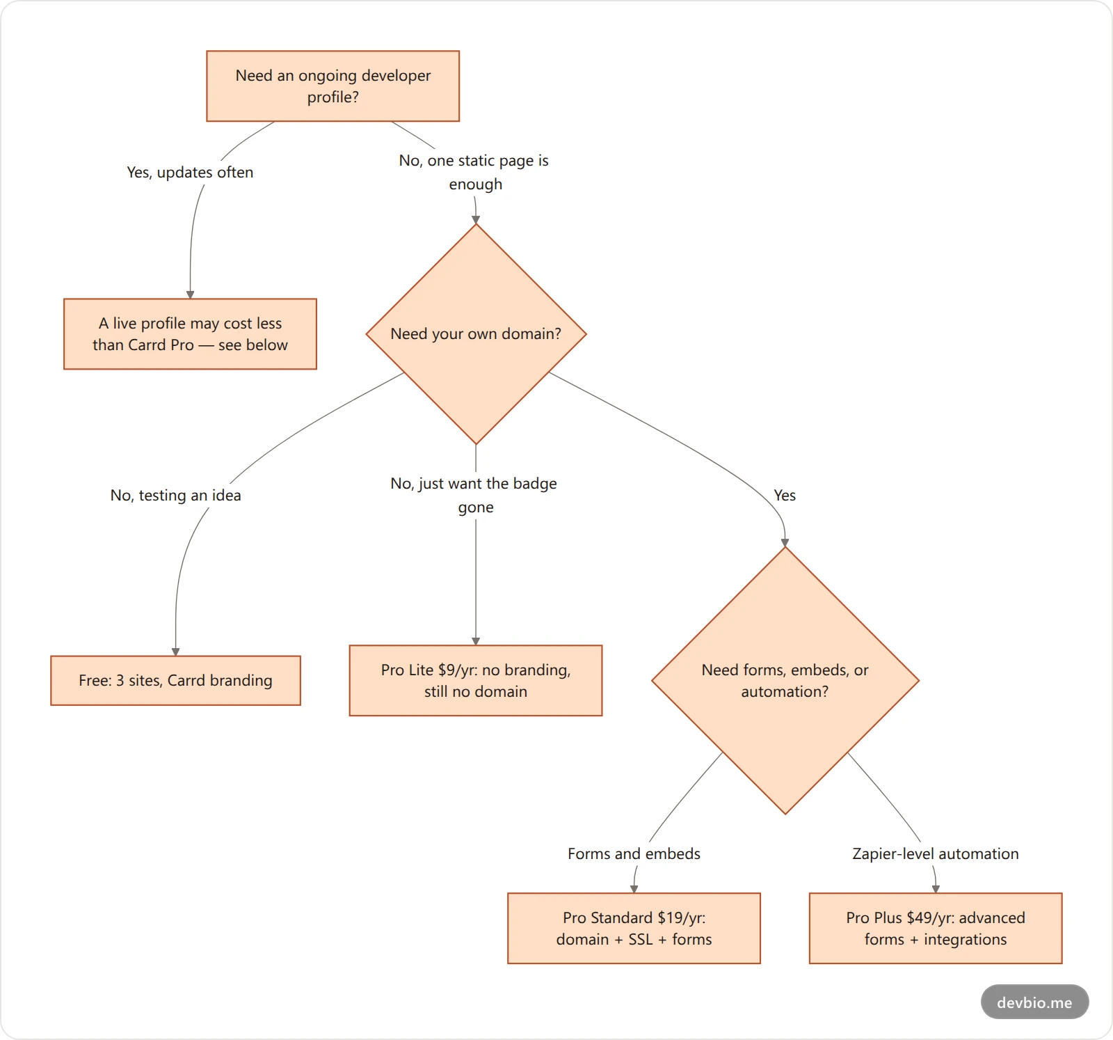 Decision flowchart for which Carrd pricing tier to choose based on domain and automation needs