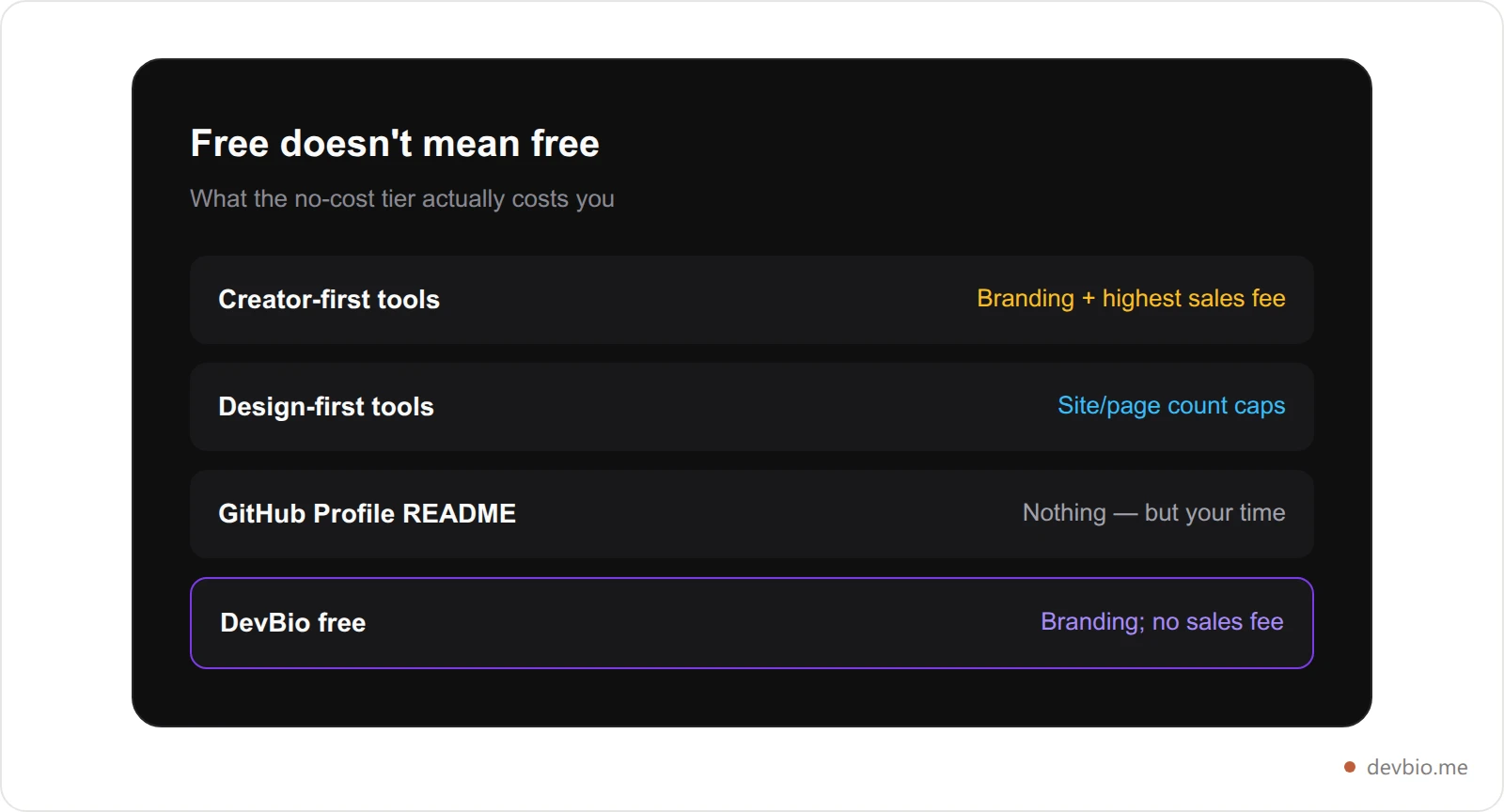 What each free link-in-bio tier costs you in branding, limits, or fees