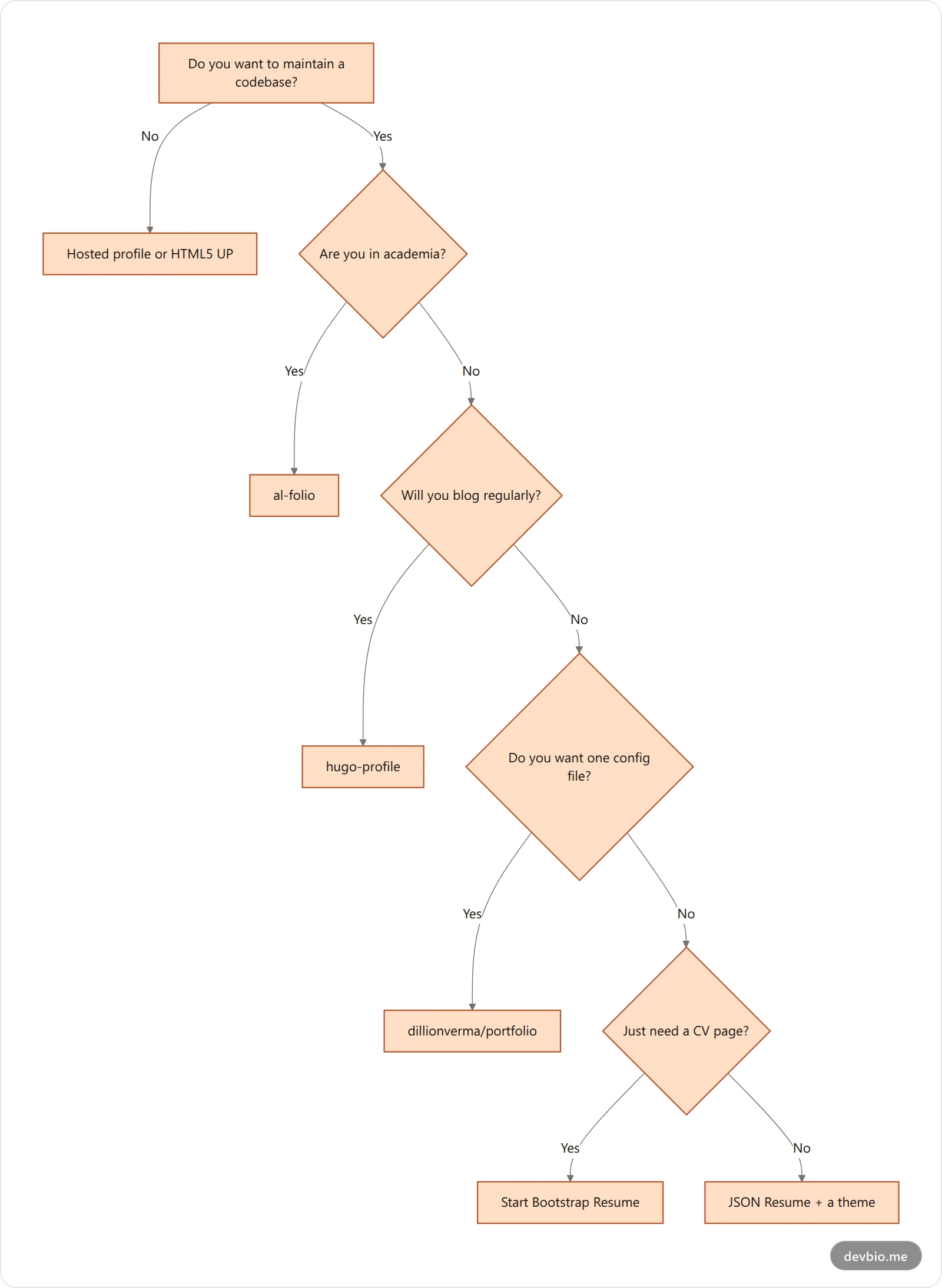 Vertical decision flowchart for choosing a developer portfolio template based on maintenance appetite, blogging plans and audience