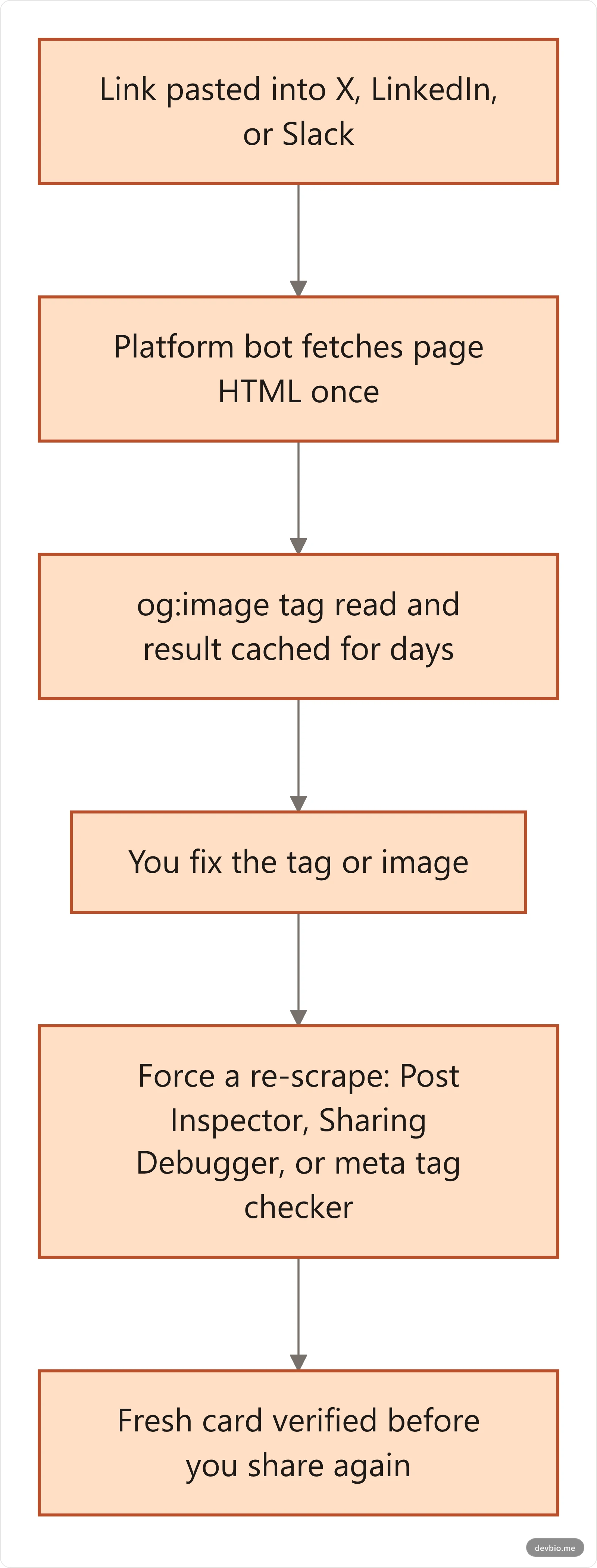 Debugging a broken social preview: from cached failure to verified fix