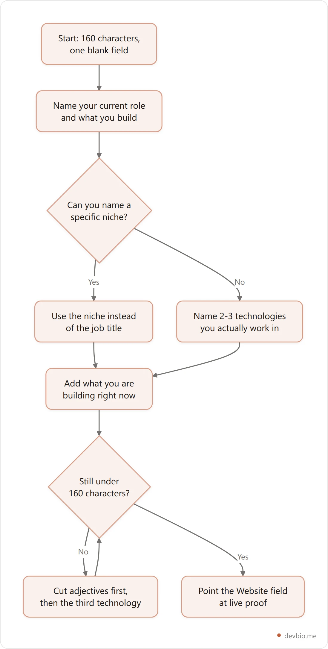 Flowchart for building a GitHub bio from the CRAFT framework in three decisions
