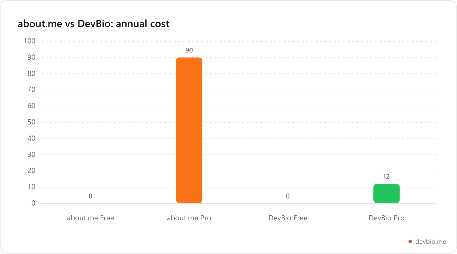 Annual cost comparison: about.me plans vs DevBio plans