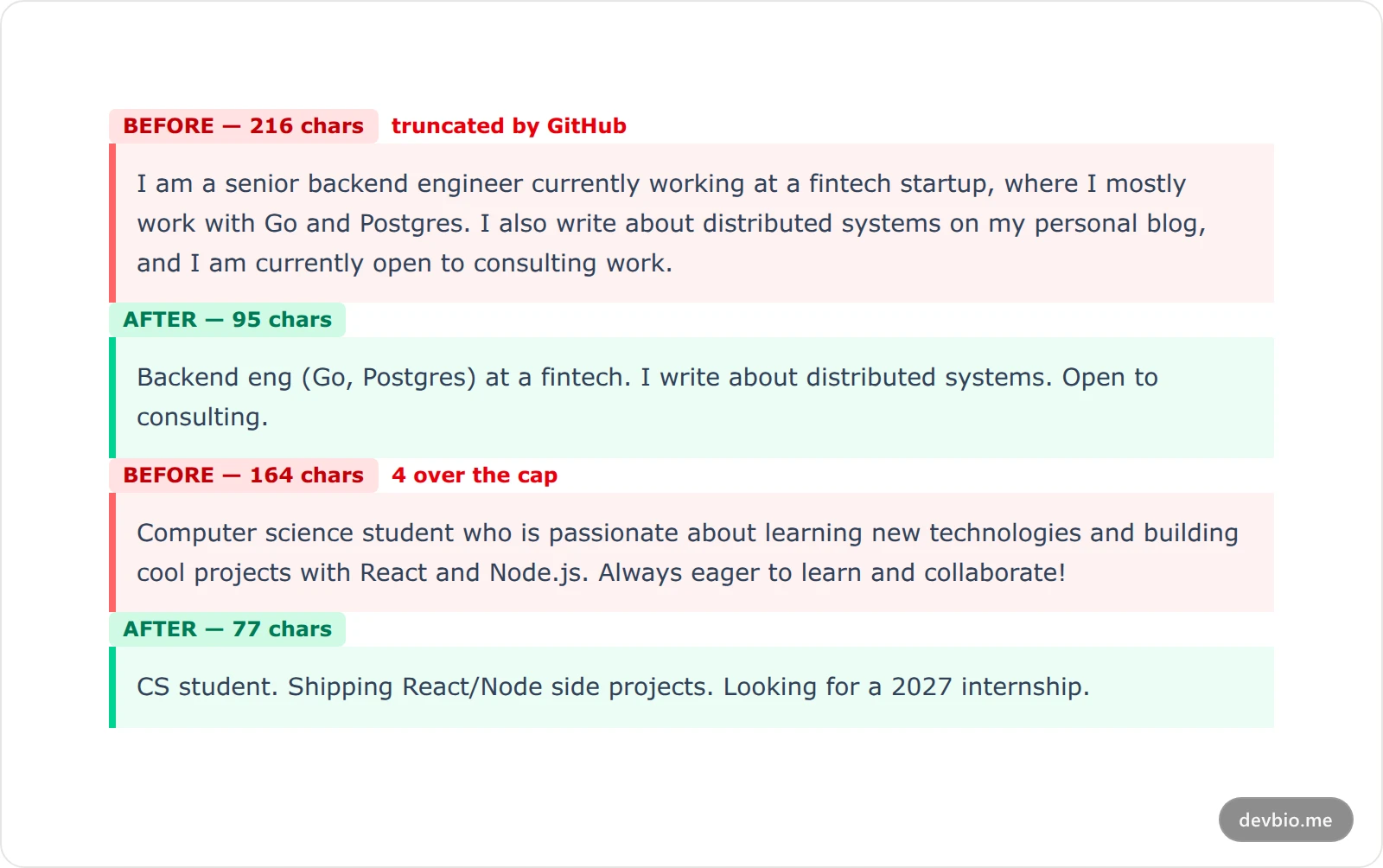 Before and after examples showing two GitHub bios compressed under the 160 character limit