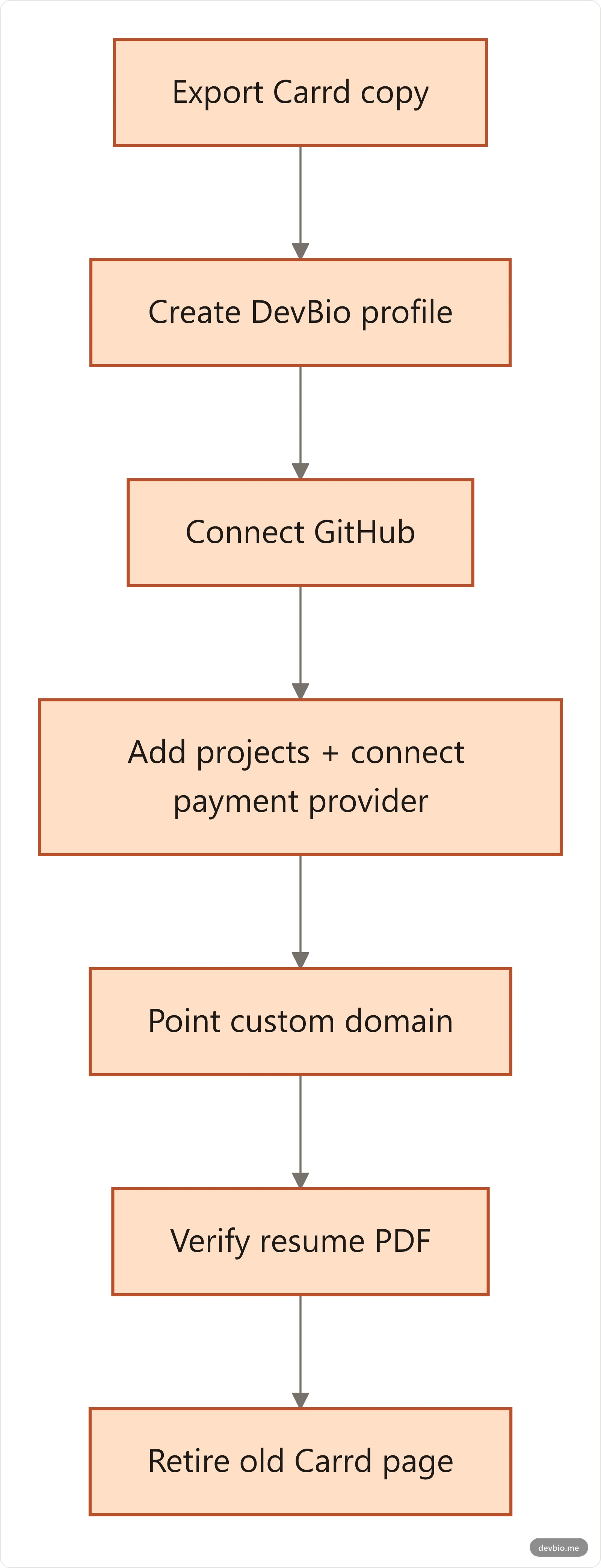 Carrd to DevBio migration flow