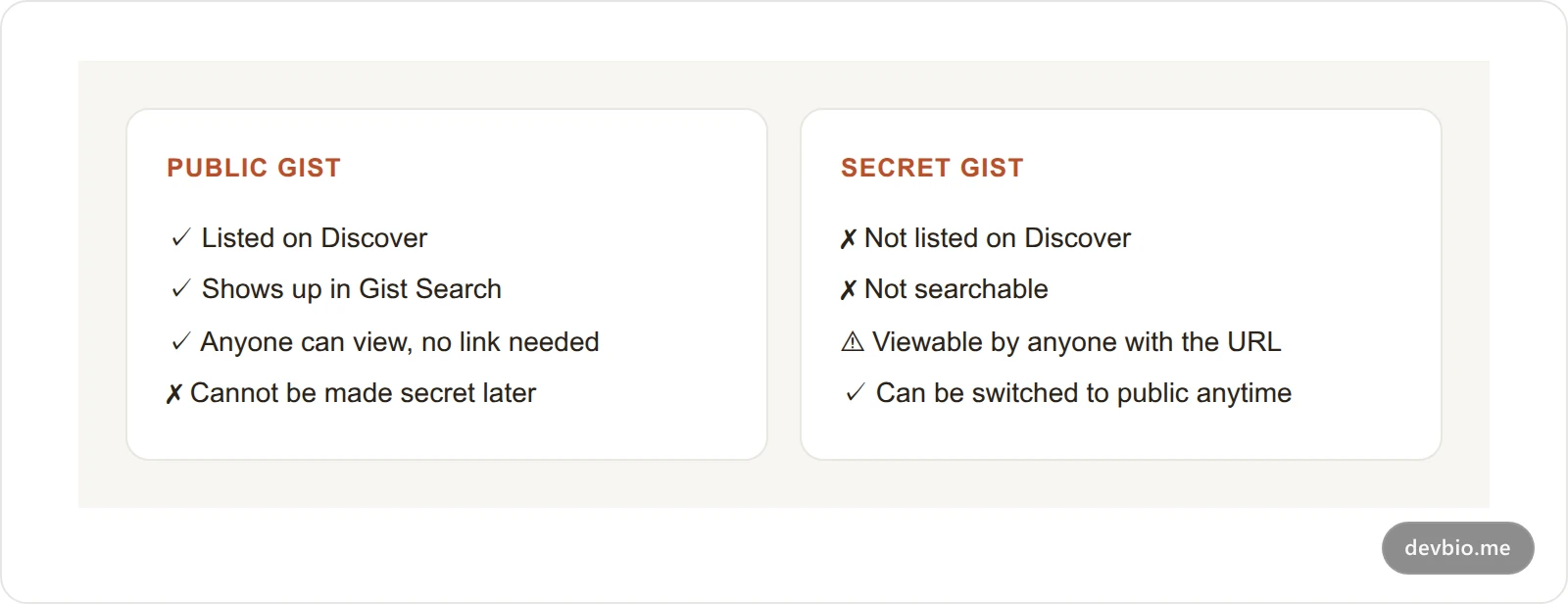 Comparison of what public and secret GitHub gists each allow: Discover listing, search visibility, and reversibility