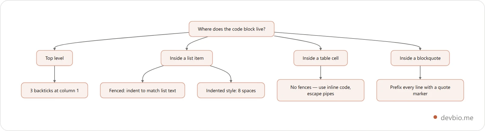 Flowchart showing how much indentation a markdown code block needs in different container contexts