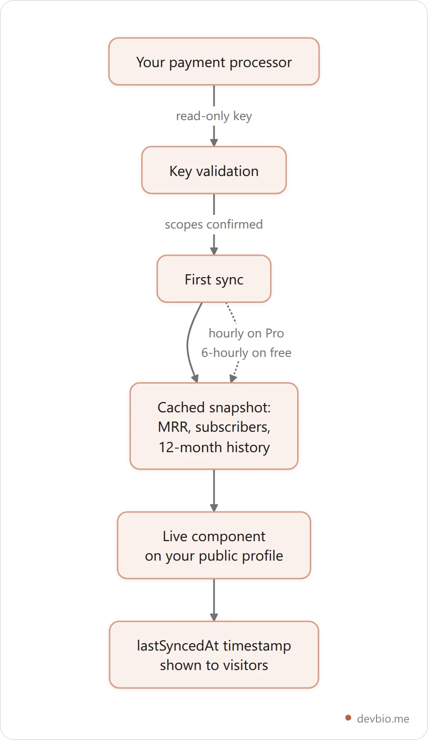 Vertical flowchart showing a read-only API key flowing from a payment processor through validation and sync to a live MRR badge on a public profile