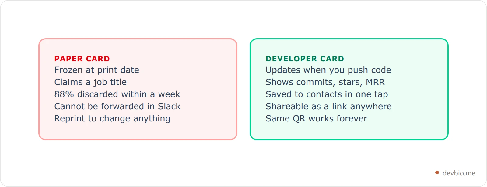 Comparison card contrasting a paper business card with a live developer digital business card