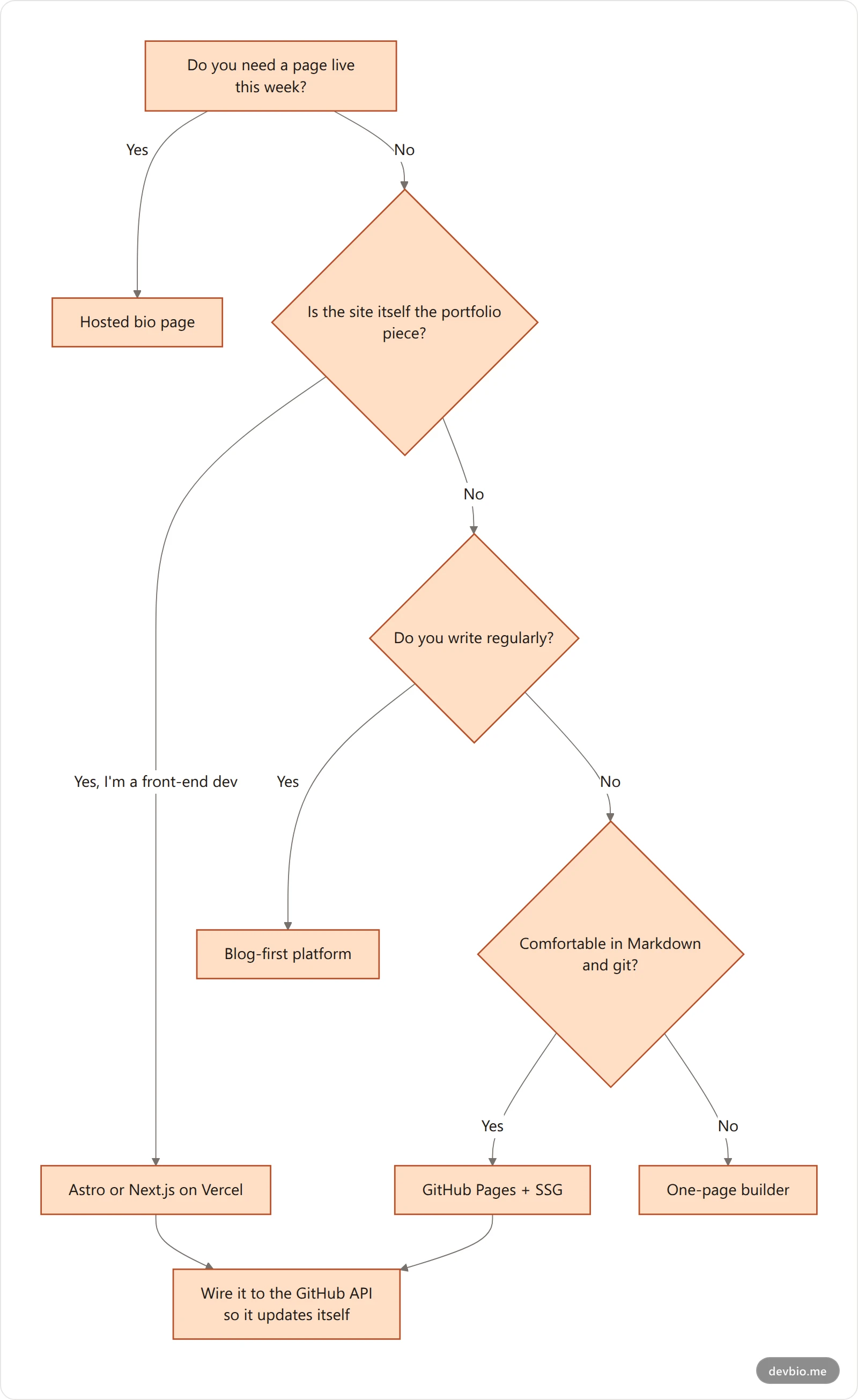Vertical decision flowchart for choosing a developer personal website setup based on whether the site itself is the portfolio piece, whether you write regularly, and how much maintenance you will accept