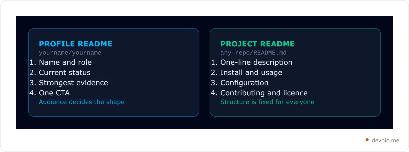 Two cards contrasting the structure of a profile README with the structure of a project README