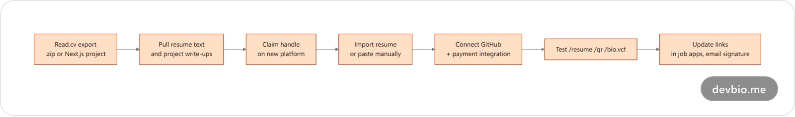 Migration flow from an exported Read.cv profile to a rebuilt developer profile