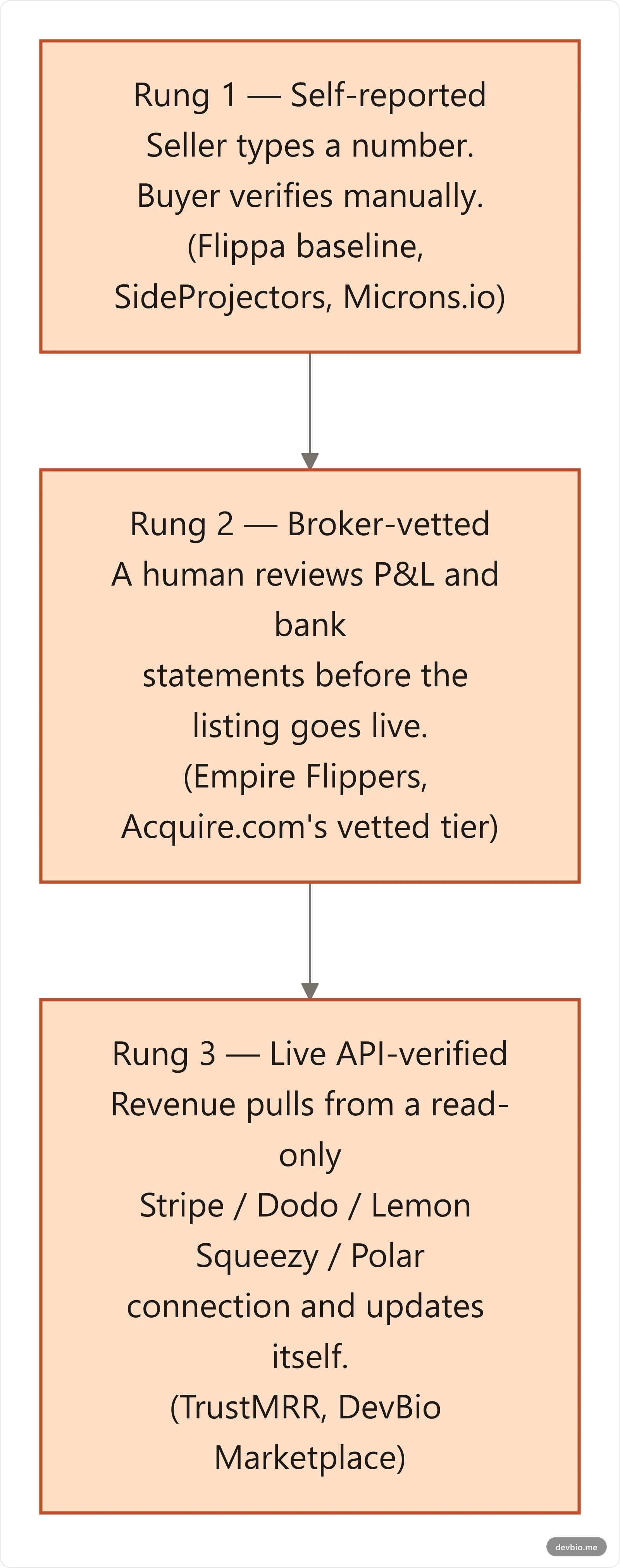 The Revenue Verification Ladder: three levels of how SaaS marketplaces prove a listing's revenue is real, from self-reported to live API-verified