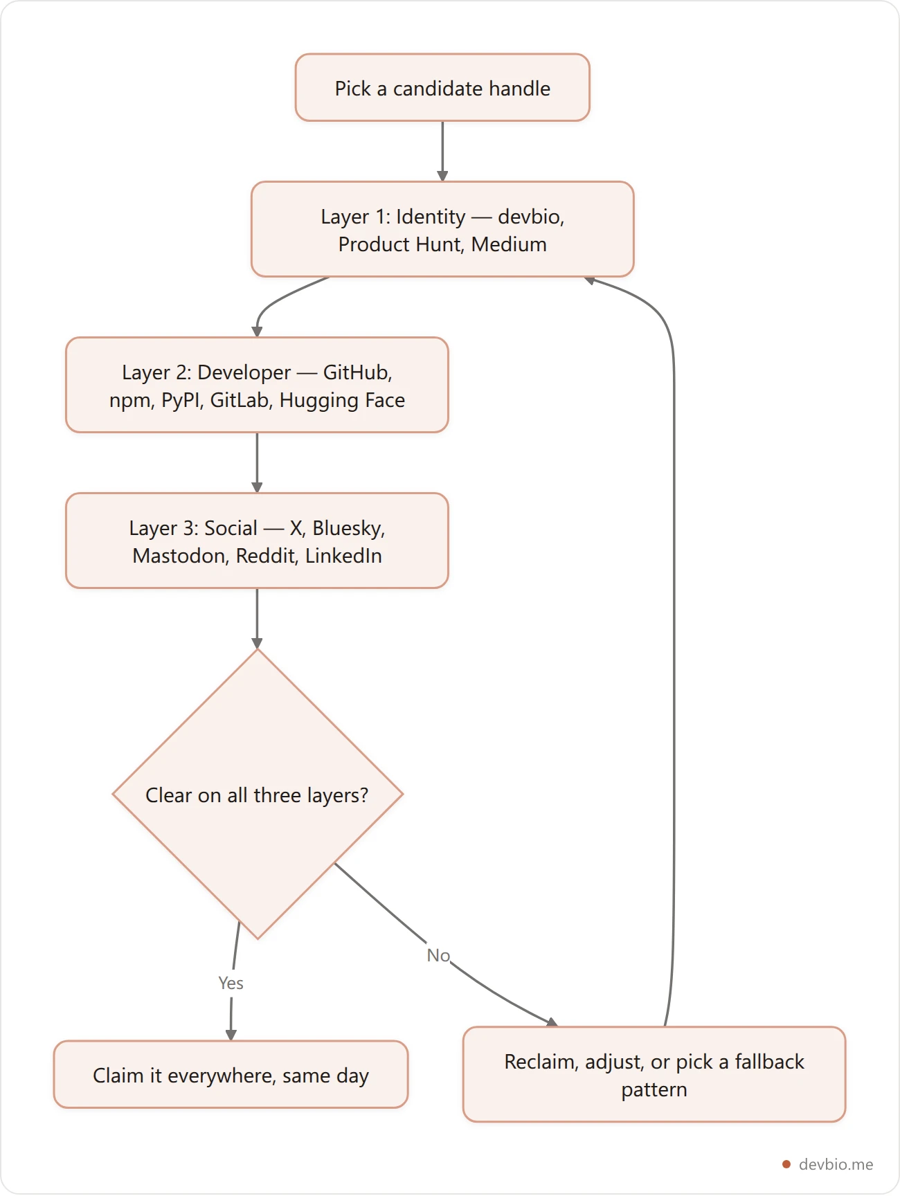 Flowchart of the 3-layer handle audit process for developers