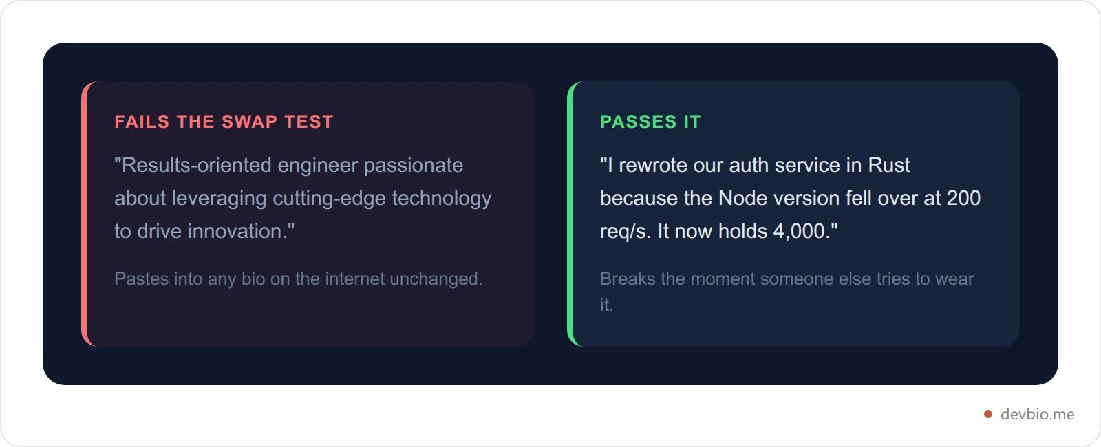 Comparison card showing generic buzzword bio phrasing versus specific authentic developer bio phrasing