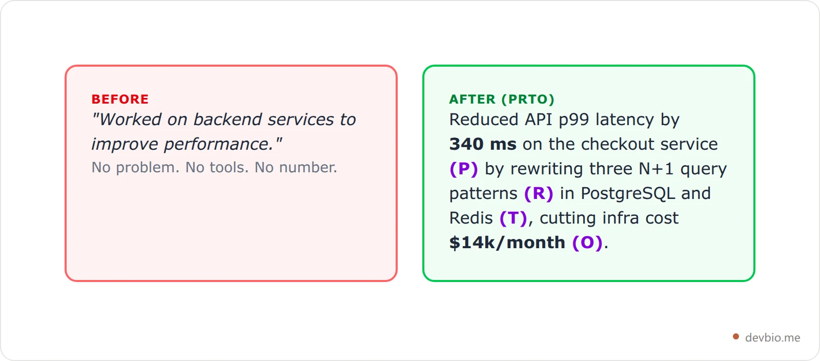 Side-by-side card contrasting a vague resume bullet with the same bullet rewritten using the PRTO framework of problem, role, tools, and outcome