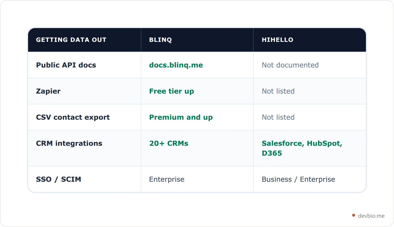 Comparison table showing Blinq offers public API docs, Zapier access and CSV export while HiHello documents CRM integrations and SSO but no public API reference