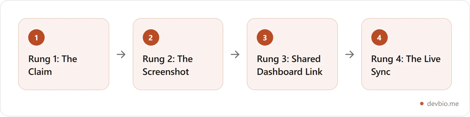 Flowchart showing the four rungs of MRR proof from the claim to the live sync