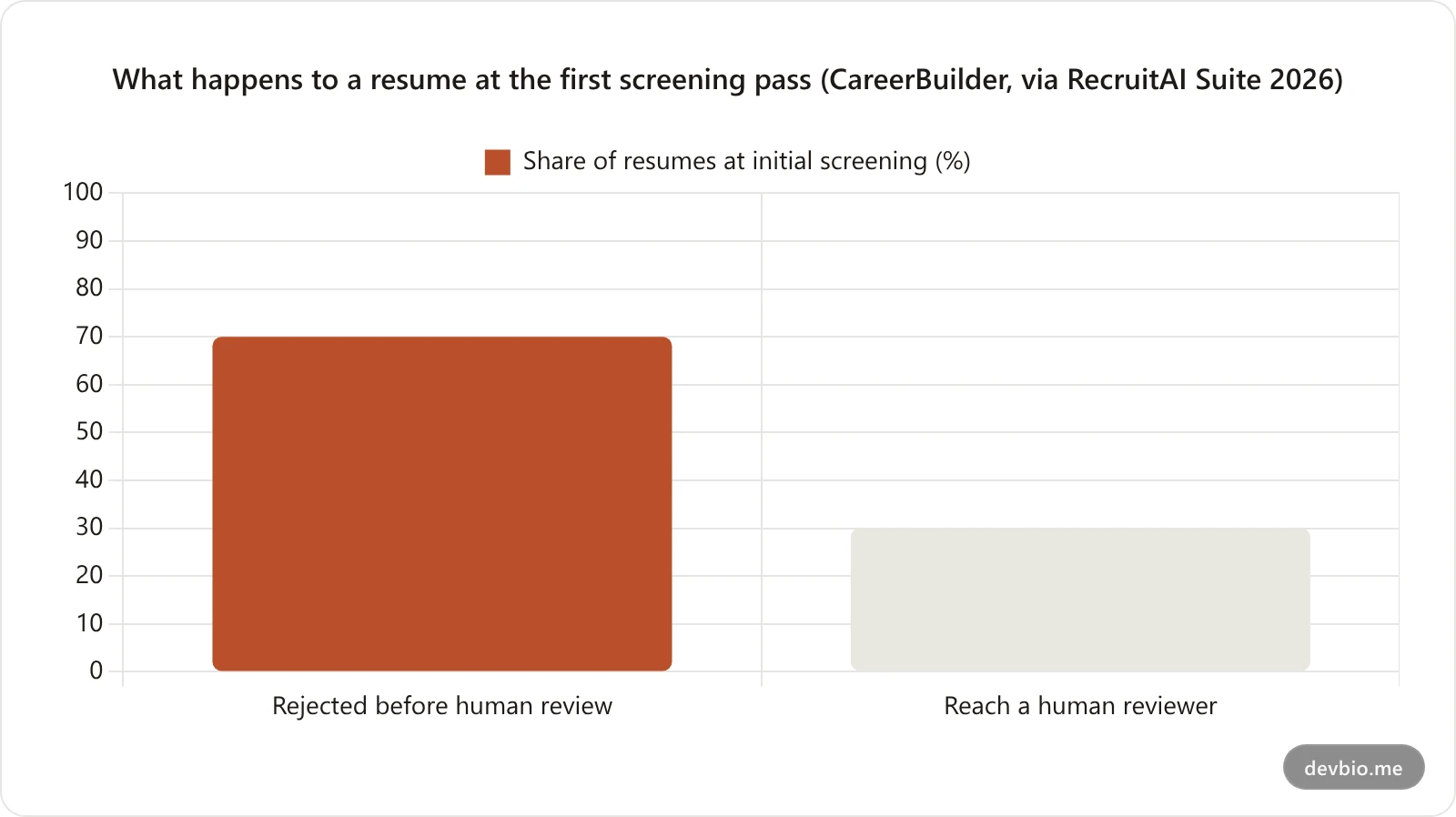 Bar chart showing 70% of resumes are rejected at the initial screening stage before a human reviews them, versus 30% that reach a human reviewer