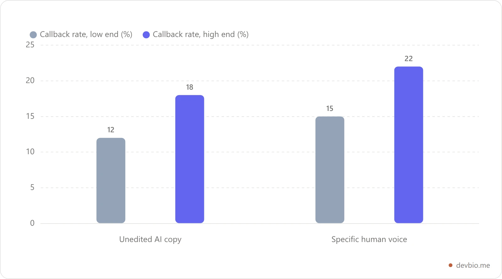 Bar chart comparing callback rates for unedited AI resume copy versus writing with a specific human voice