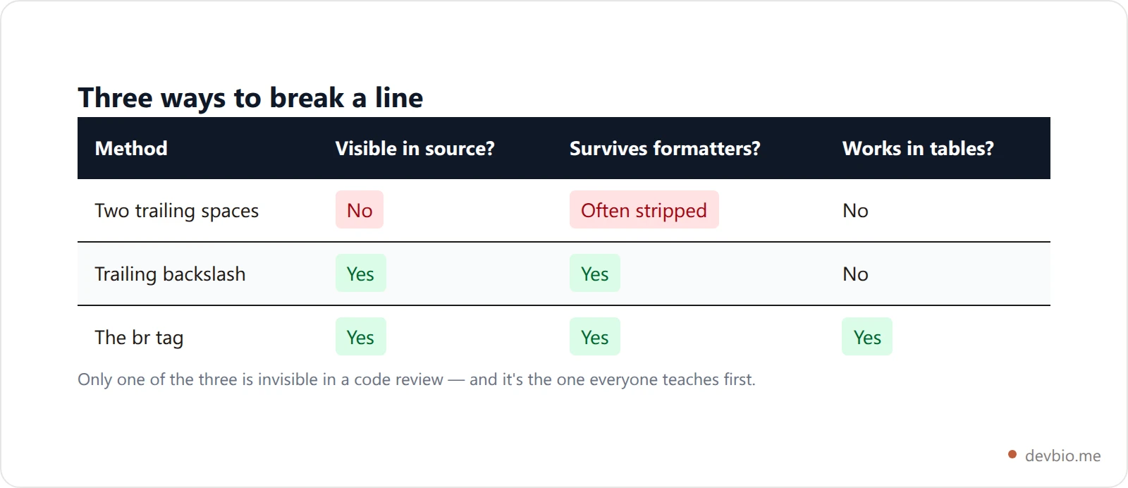Comparison table of three markdown line break methods showing visibility, tooling risk and where each one works