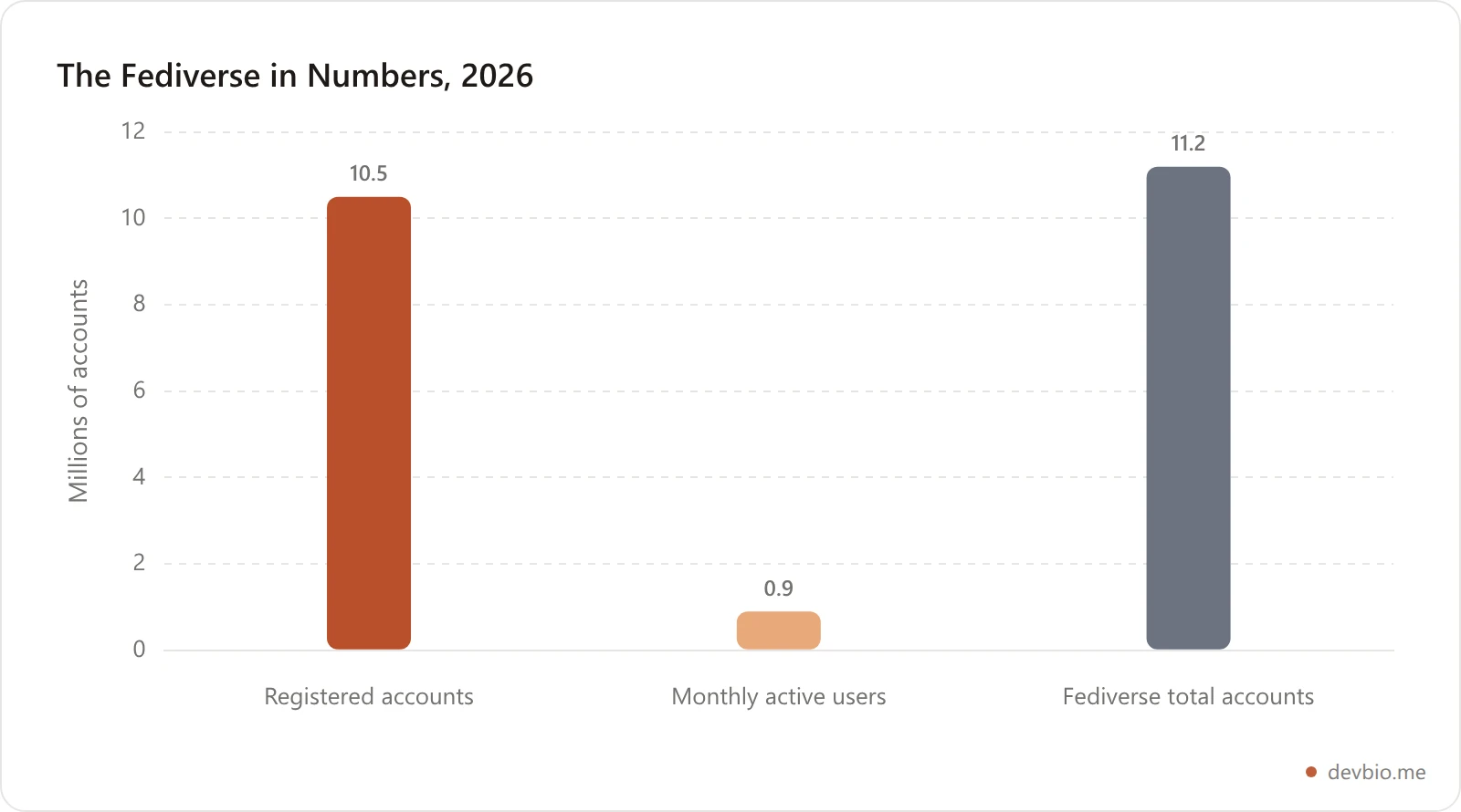 Bar chart comparing Mastodon's 10.5 million registered accounts against roughly 750,000 to 1 million monthly active users in 2026