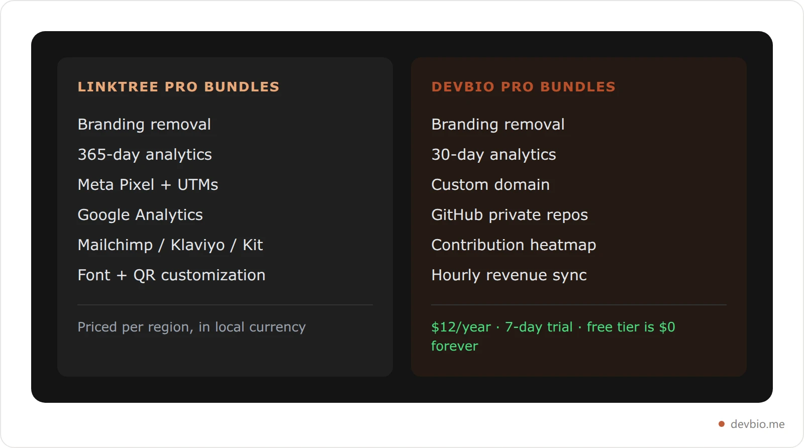 Side-by-side comparison card showing what Linktree Pro bundles versus what DevBio Pro bundles for a developer audience