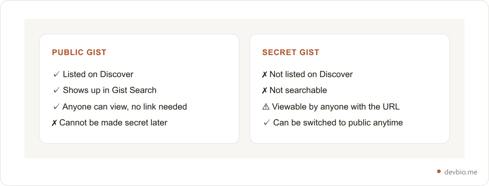 Comparison of what public and secret GitHub gists each allow: Discover listing, search visibility, and reversibility