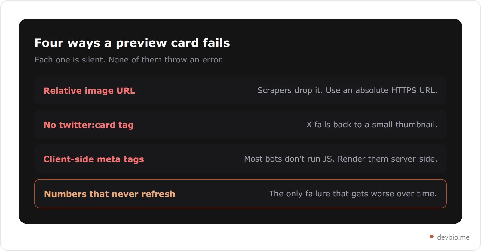 Checklist summary showing the four failure modes that break a social preview image and the fix for each
