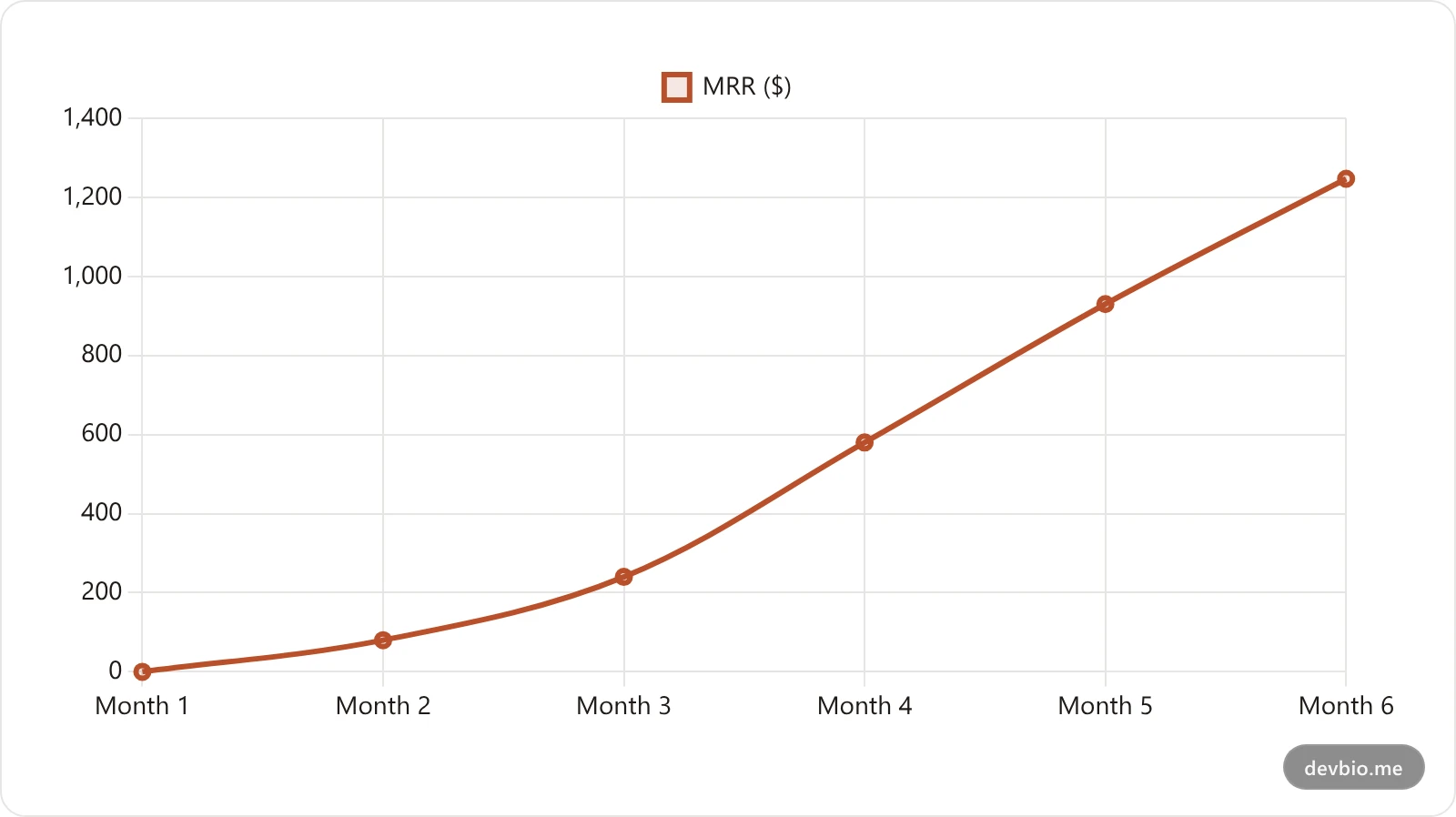 Six-month revenue growth example, $0 to $1,247 MRR