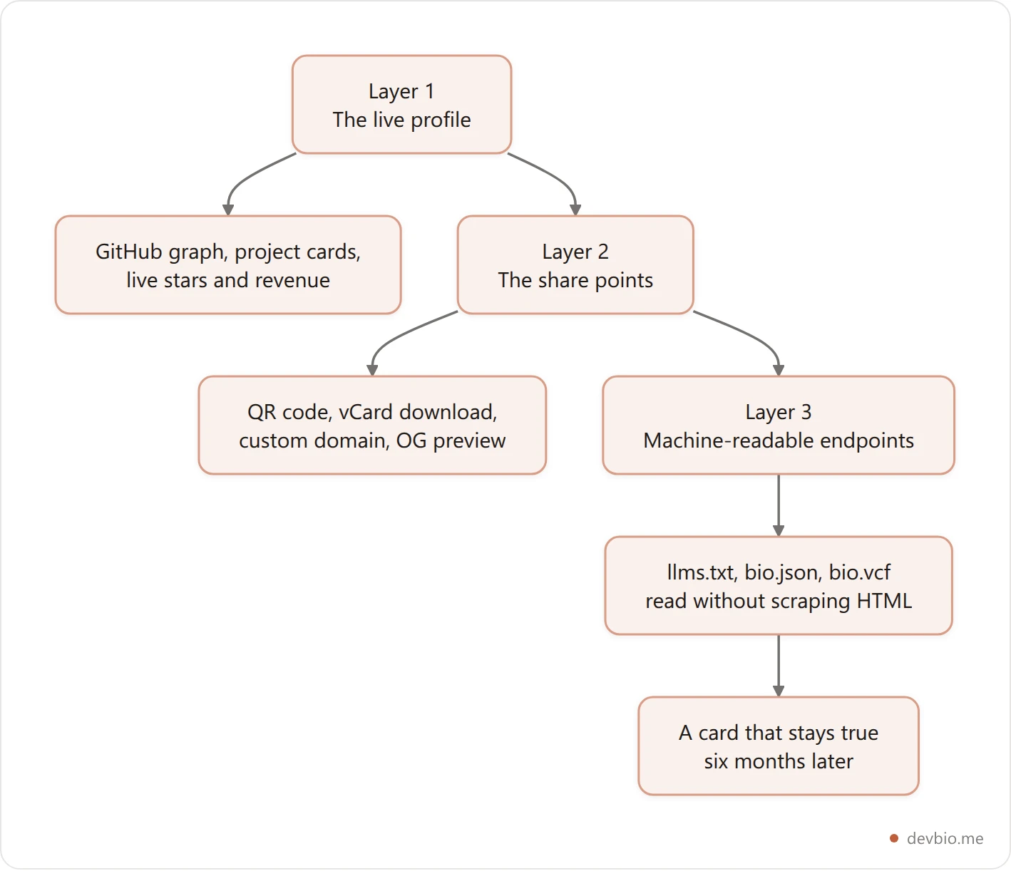 Three-layer structure of a developer digital business card: live profile, share points, and machine-readable endpoints
