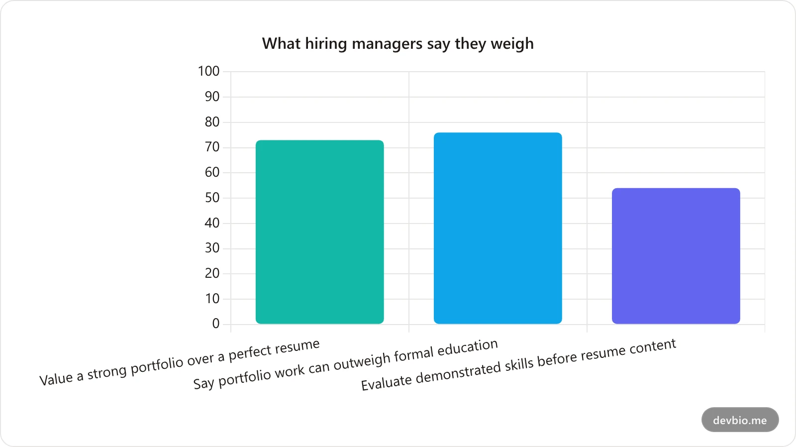 Bar chart showing hiring manager preferences: 73 percent value portfolio over a perfect resume, 76 percent say self-taught skills or portfolio work can outweigh formal education, 54 percent evaluate demonstrated skills before resume content