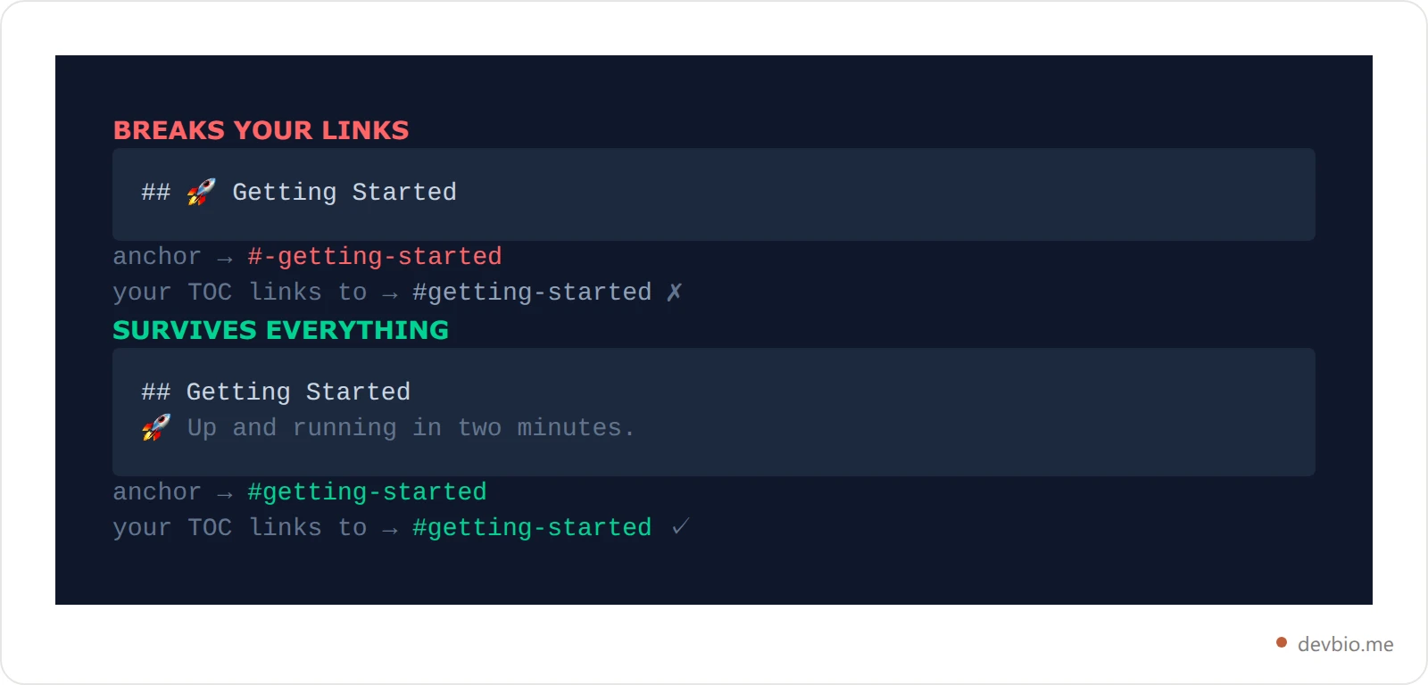 Comparison showing a heading with emoji producing a broken anchor link versus a clean heading