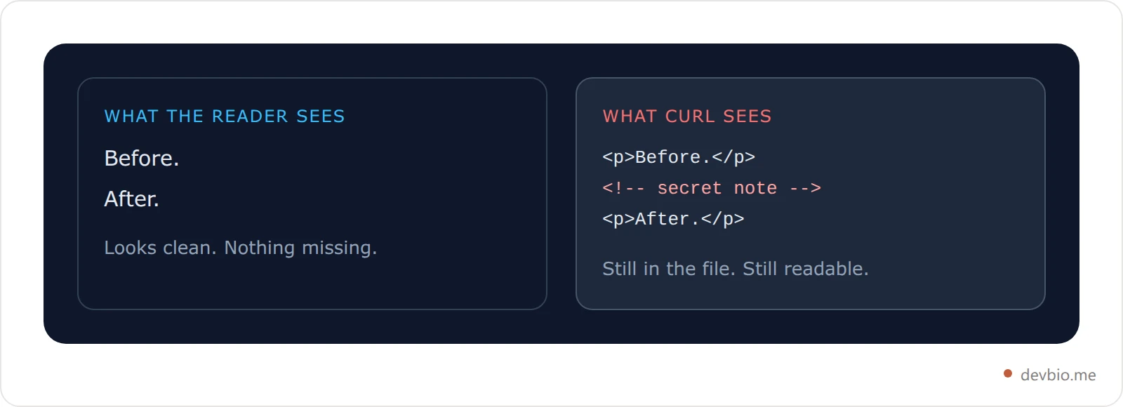 Comparison card showing a rendered page with no visible comment next to the HTML source where the comment text is plainly readable
