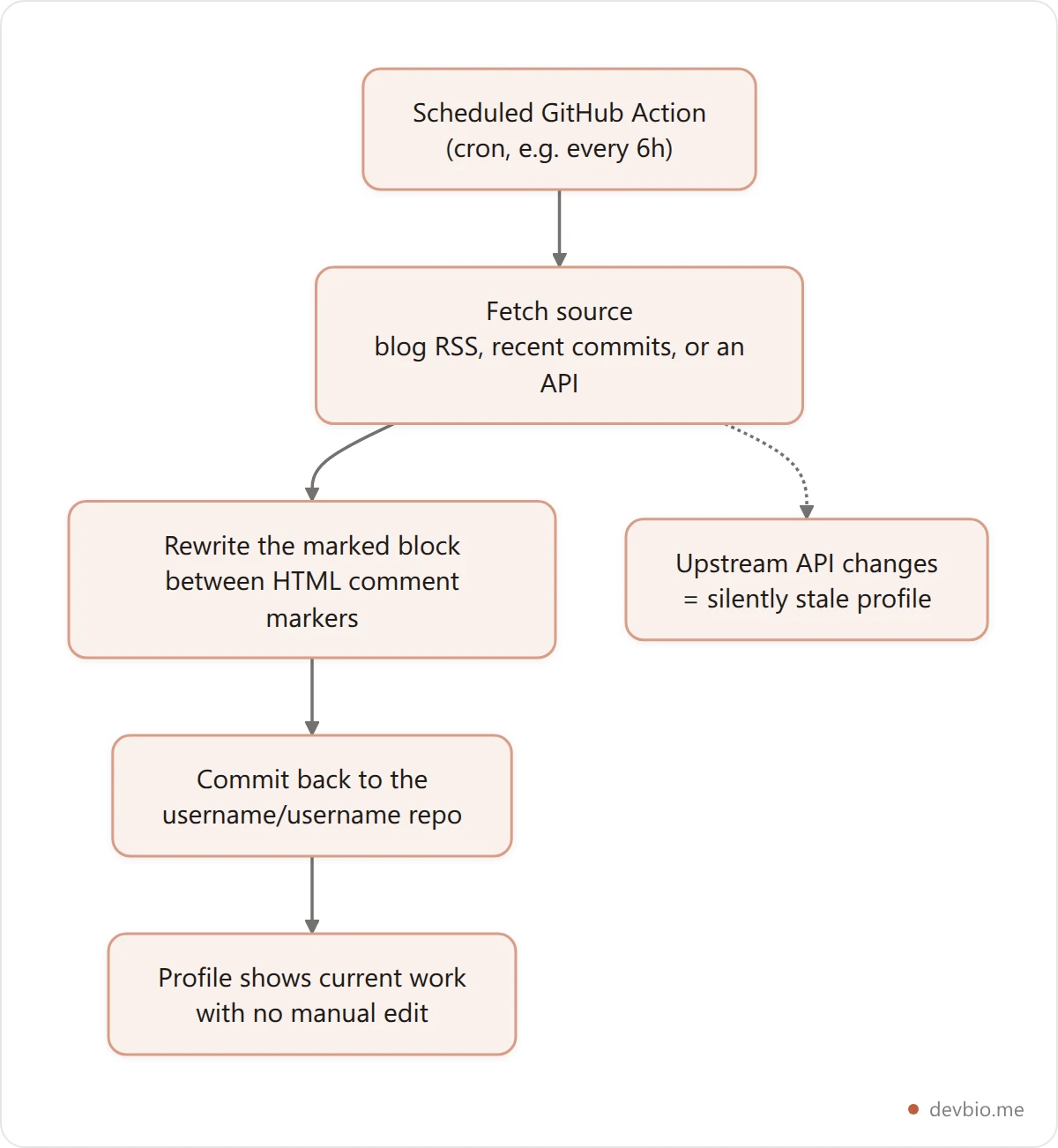 Vertical flow of how an Active Builder README updates itself: a scheduled GitHub Action fetches a feed or API, rewrites a marked section, and commits the change
