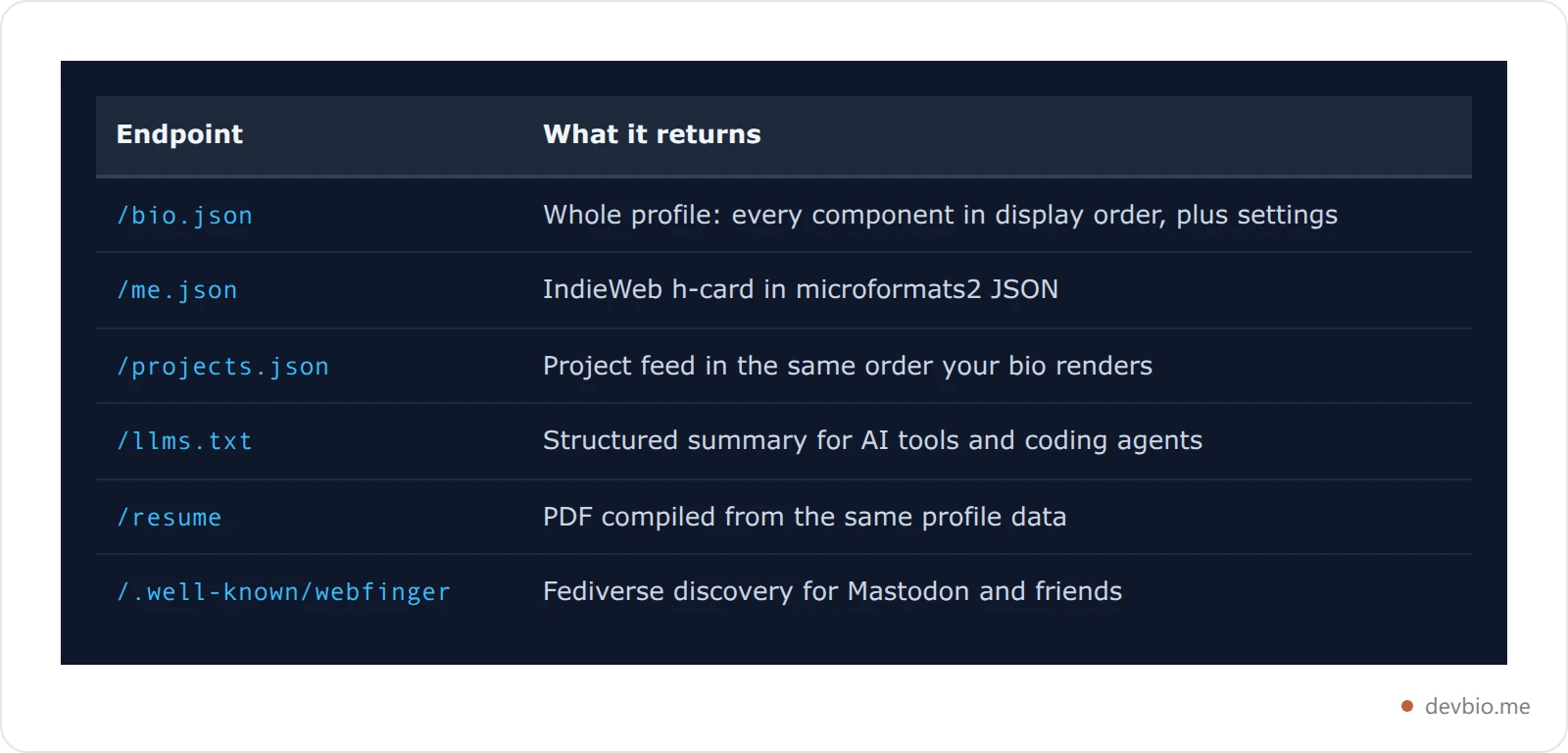 Table of DevBio machine-readable profile endpoints including bio.json for a full data dump, me.json for IndieWeb h-card, projects.json for a project feed, llms.txt for AI tools, resume for a compiled PDF, and a WebFinger endpoint for the fediverse