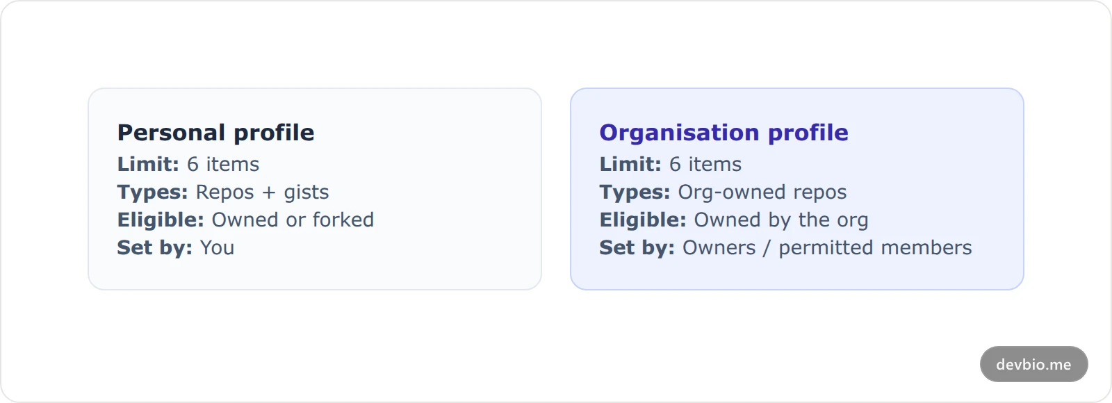 Comparison of GitHub pinned repository rules for personal profiles versus organisation profiles