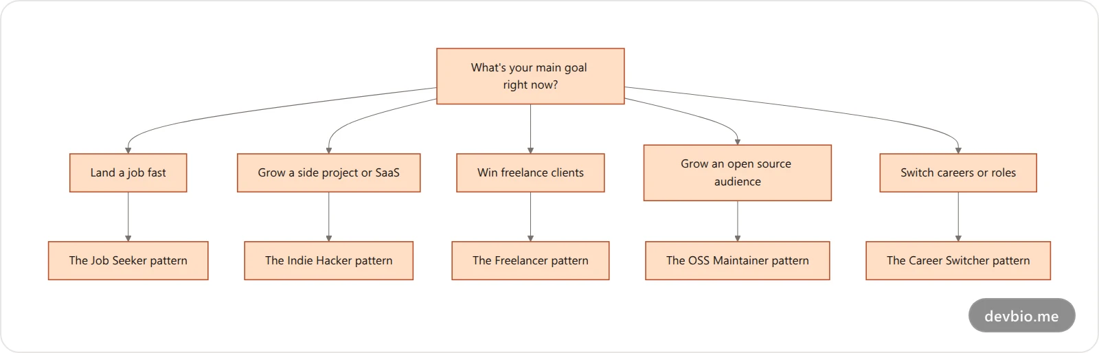 Decision flow chart for choosing a developer portfolio archetype based on your primary goal