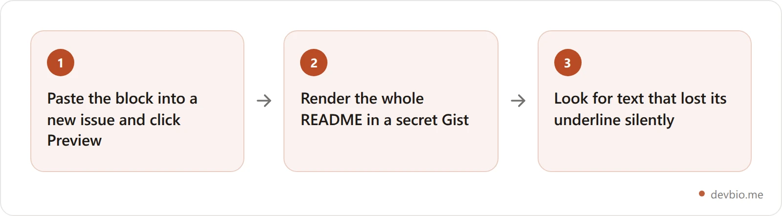 Three-step check for a markdown underline before pushing: preview in an issue comment, render a Gist, then look for silently stripped text