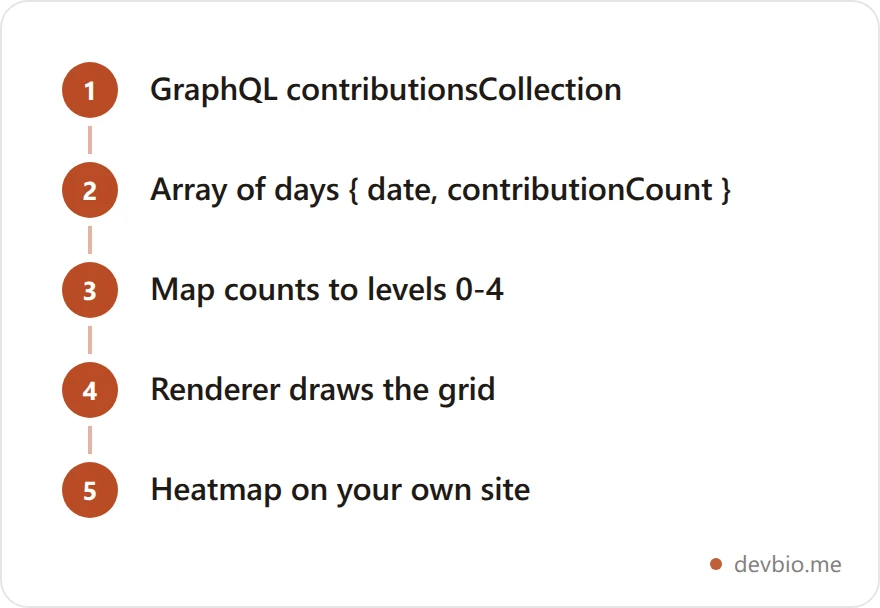 Vertical flowchart showing contribution data moving from the GitHub GraphQL API to a daily count array, then a level mapping, then a rendered square grid