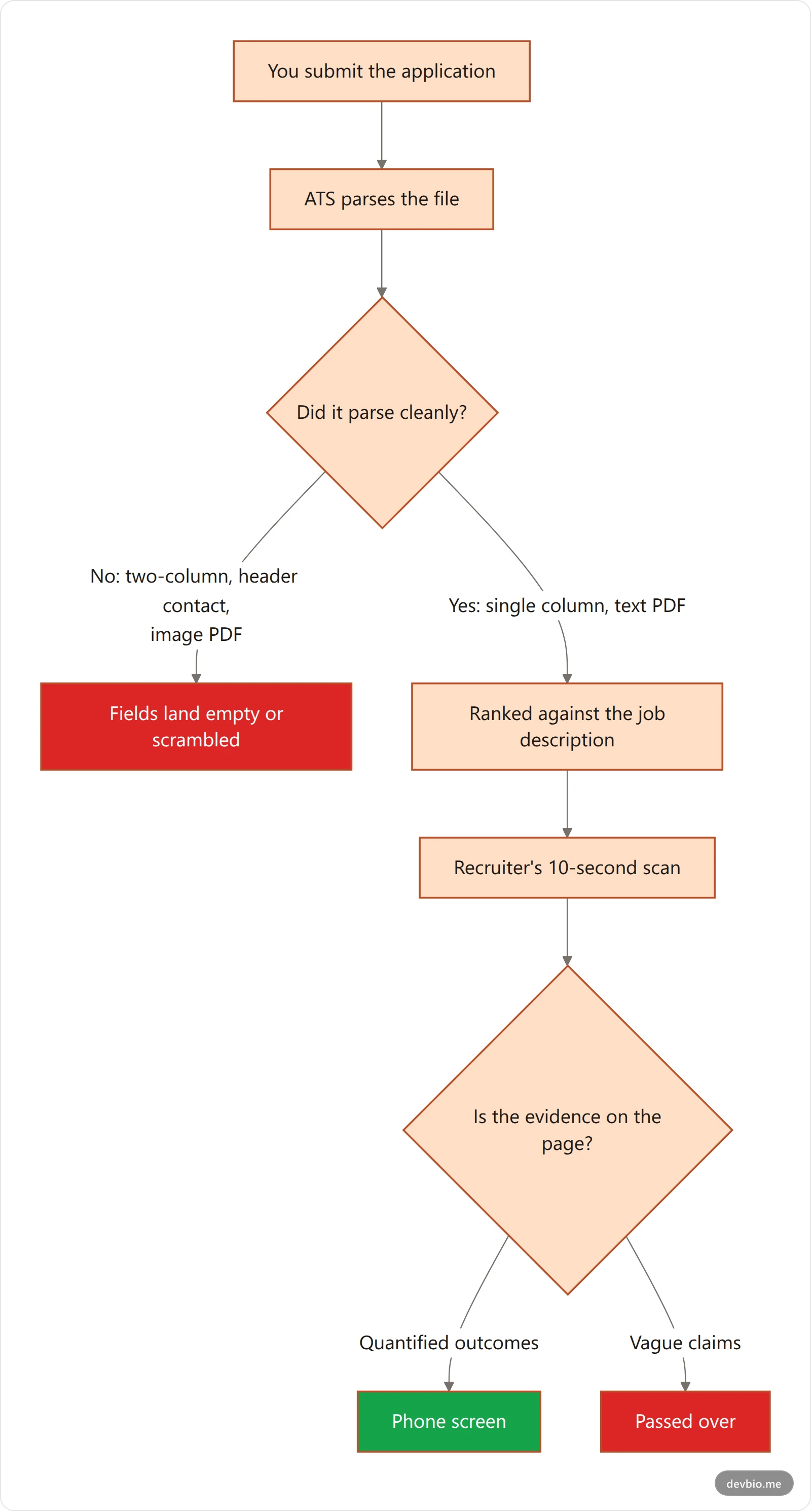 Flowchart of a developer job application passing through ATS parsing, keyword ranking, a ten-second recruiter scan, and finally the interview decision