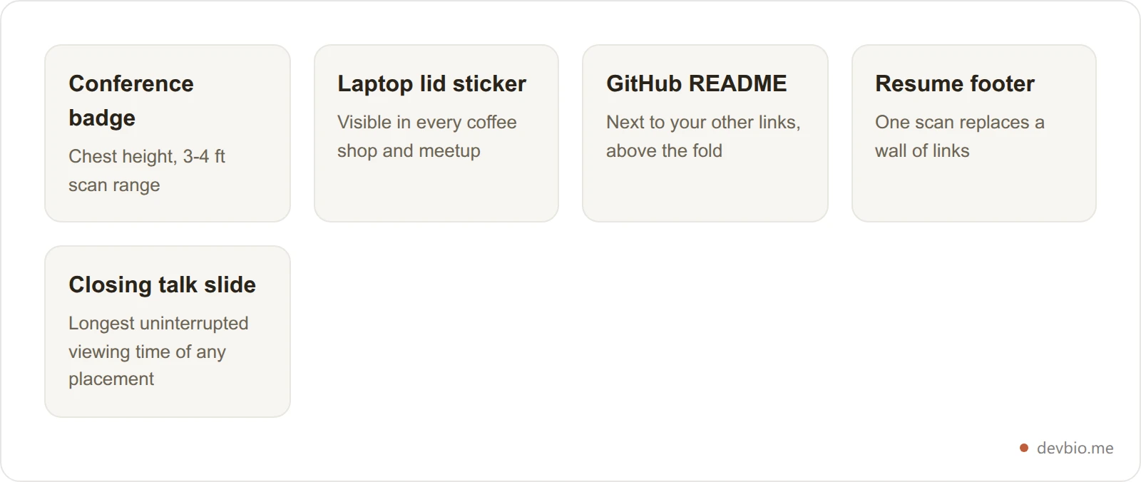 Grid of five placement cards for a developer QR code business card: conference badge, laptop lid, GitHub README, resume footer, and closing talk slide