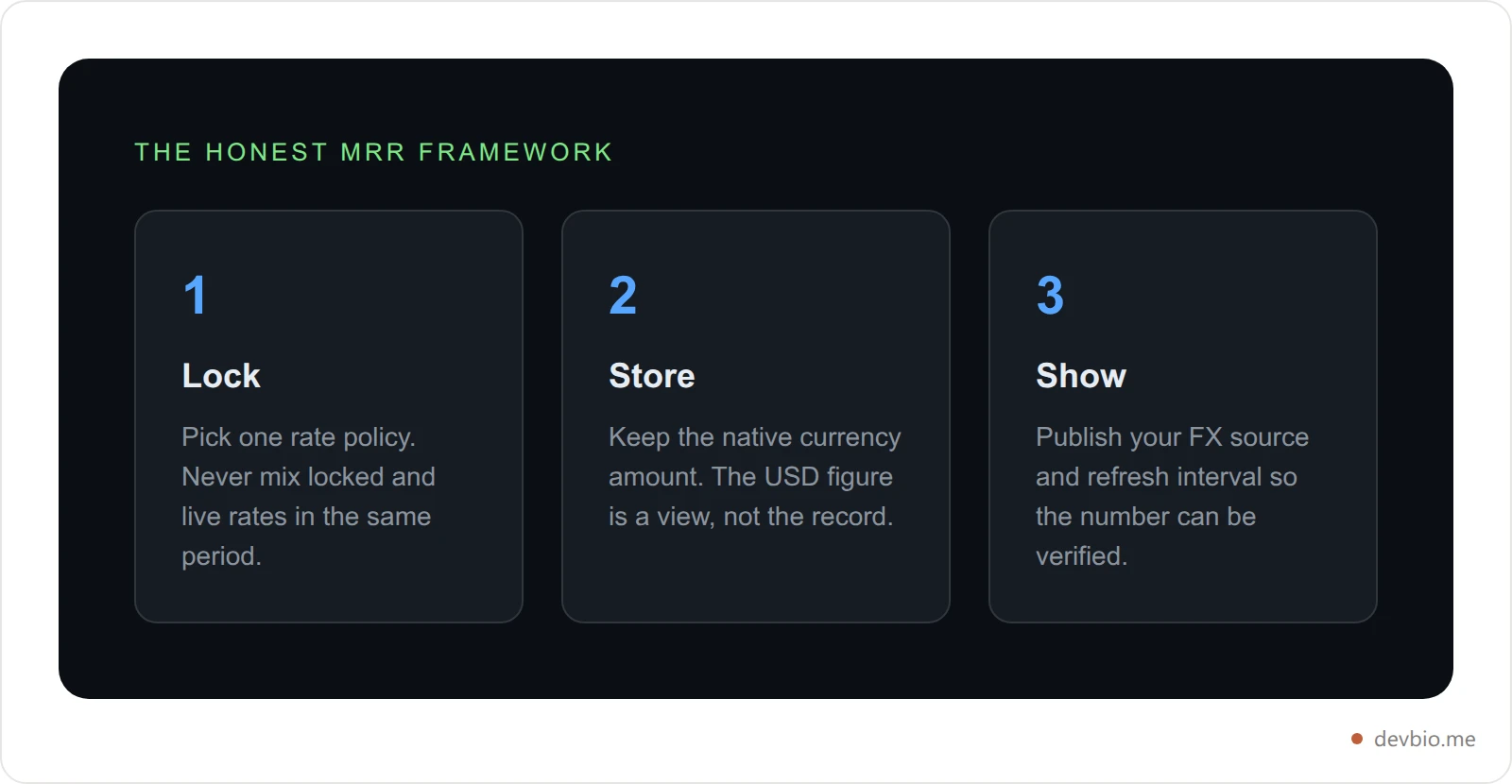 The Honest MRR Framework: Lock, Store, Show — three rules for trustworthy multi-currency MRR