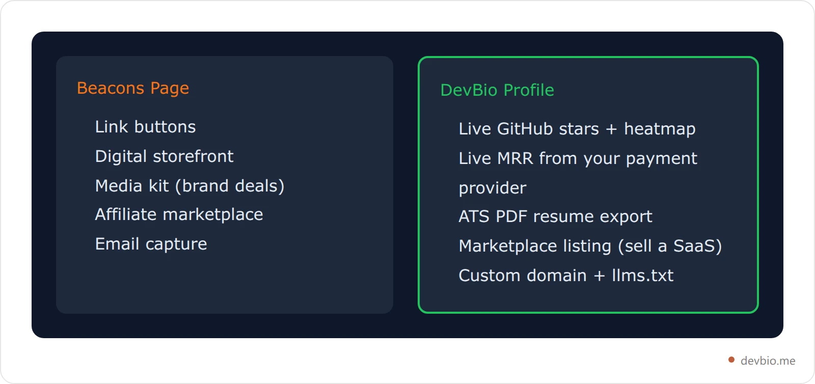 Side-by-side comparison card showing what appears on a Beacons creator page versus a DevBio developer profile