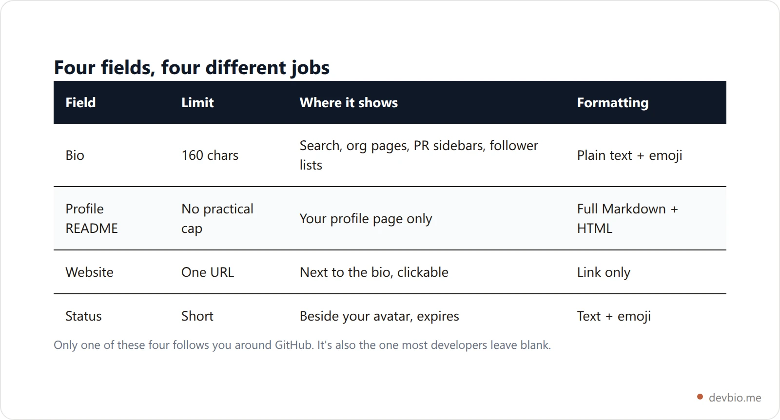 Comparison of the four GitHub profile fields: bio, README, website and status, showing where each one appears