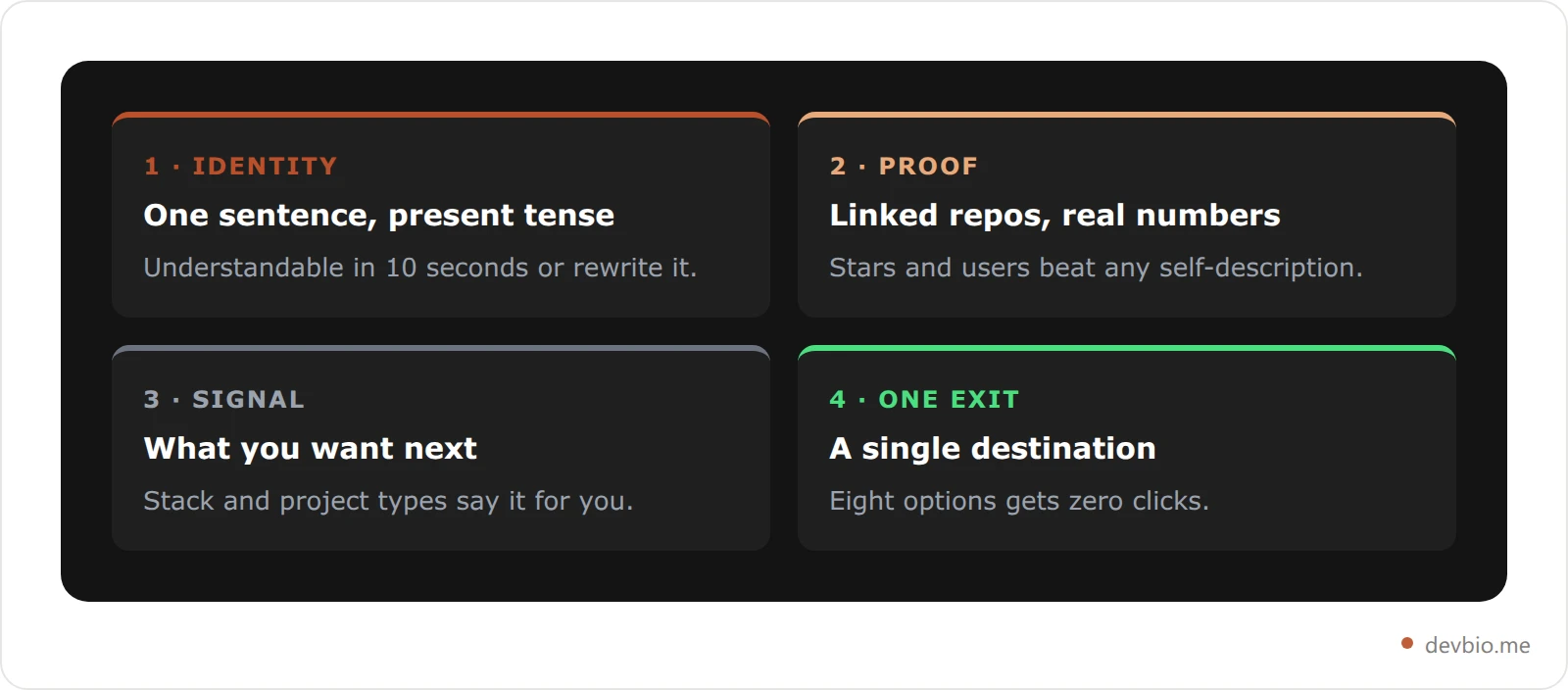 Four signal elements every standout GitHub profile README has: identity, proof, signal for next work, and one exit