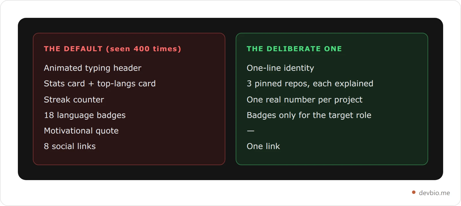 Side-by-side comparison of the default GitHub profile README composition versus a deliberate one