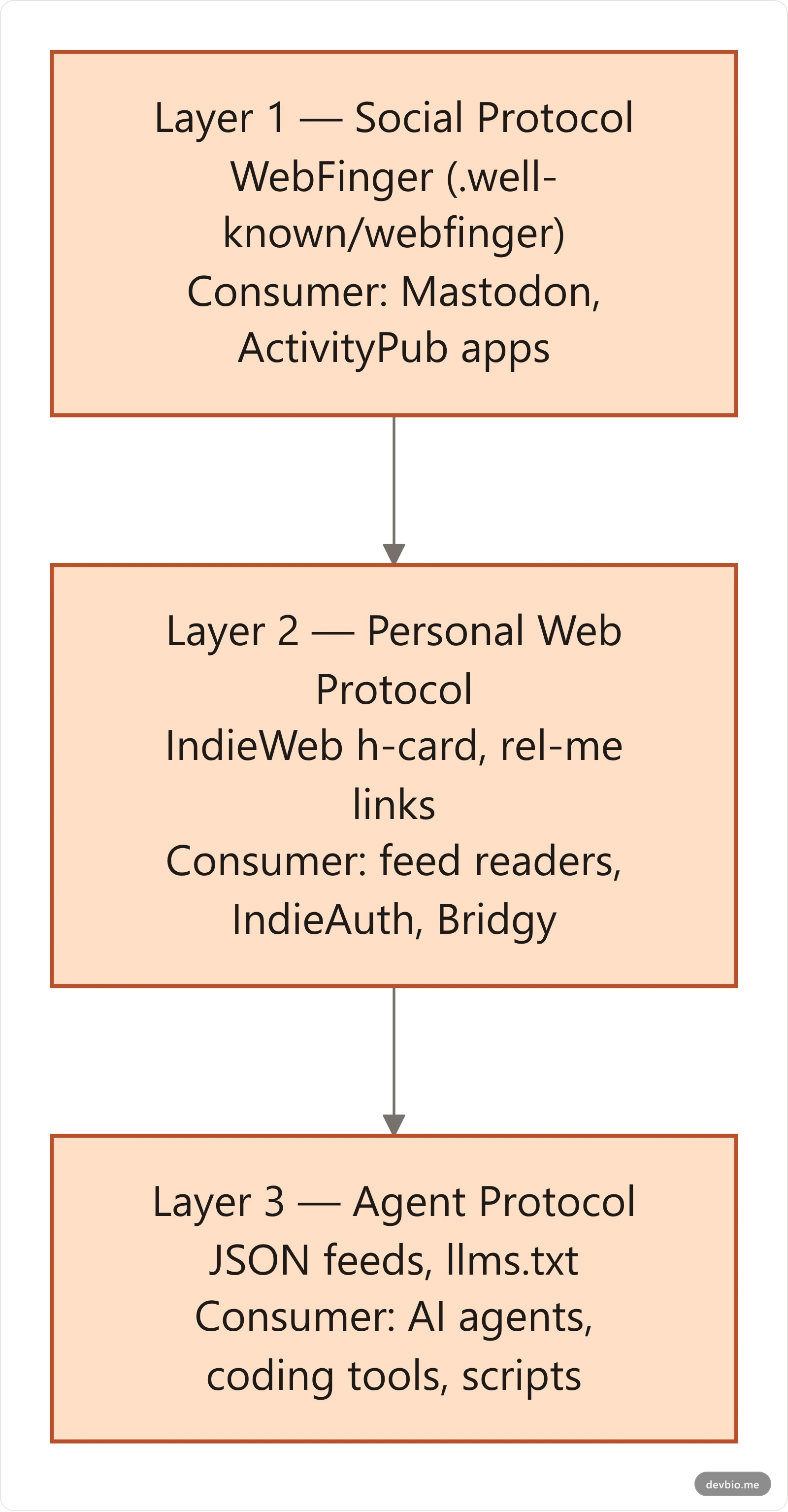 Vertical flowchart showing the three-layer machine-readable identity stack: WebFinger for the fediverse, IndieWeb h-card and microformats for personal web tools, and JSON feeds plus llms.txt for AI agents