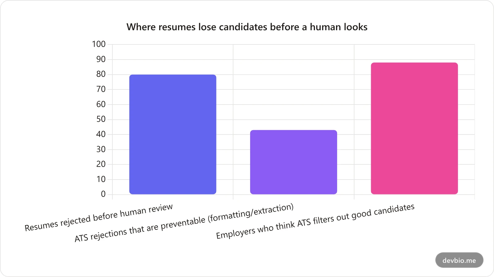 Bar chart showing resume screening statistics: 80 percent of resumes rejected before human review, 43 percent of ATS rejections are preventable, 88 percent of employers believe ATS filters out good candidates